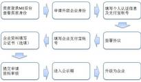 速賣通個人升級企業(yè)身份功能今日正式上線！