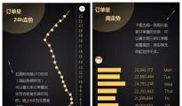 出口電商哪個時間段成交量最高？