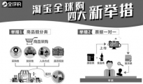 淘寶全球購?fù)?大舉措 火眼金睛攔截跨境假貨