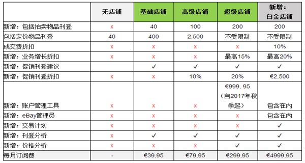 eBay德國站將于5月1日起變更費用標準，店鋪賣家將獲新福利