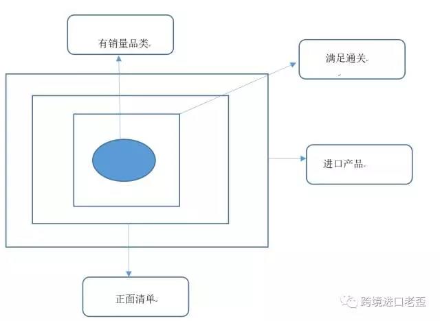 跨境進(jìn)口品類(lèi)增長(zhǎng)乏力 行業(yè)天花板來(lái)臨