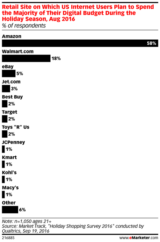 全球電商資訊美國(guó)篇：超過(guò)70%的網(wǎng)購(gòu)者曾海淘過(guò)，中國(guó)網(wǎng)站位列受歡迎榜單