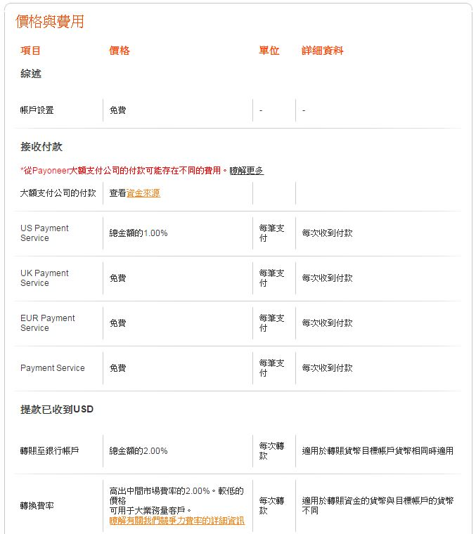 Lazada開店費用