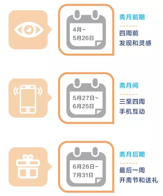 凌晨3點(diǎn)還在睡？跟著Lazada迎接齋月的流量高峰吧！