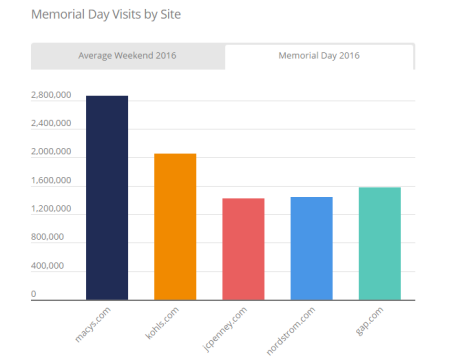 拉開美國(guó)夏季購(gòu)物序幕的Memorial Day，它都有哪些流量趨勢(shì)？ 