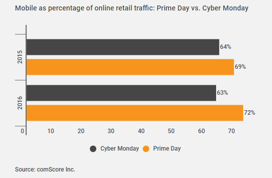 2017亞馬遜Prime Day大促或延長至30個小時，賣家應關注移動端