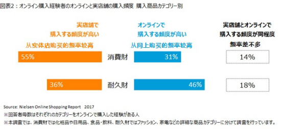 日本網(wǎng)購(gòu)情況調(diào)查：超八成日本人曾網(wǎng)購(gòu)，便宜是主因