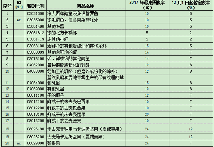 國務(wù)院下調(diào)部分日用消費品進(jìn)口關(guān)稅，平均稅率由17.3%降至7.7%