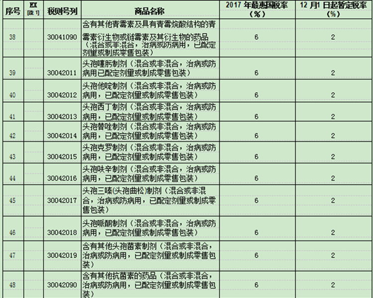 國務(wù)院下調(diào)部分日用消費品進(jìn)口關(guān)稅，平均稅率由17.3%降至7.7%