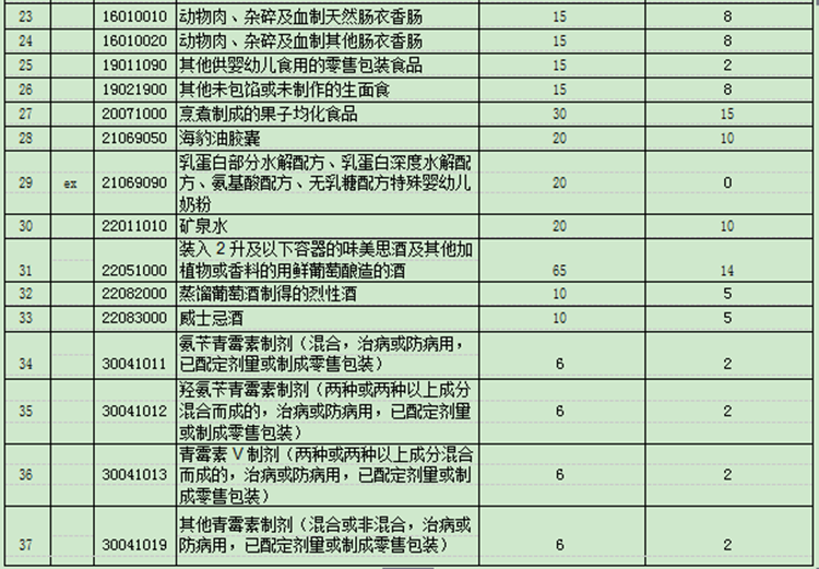 國務(wù)院下調(diào)部分日用消費品進(jìn)口關(guān)稅，平均稅率由17.3%降至7.7%