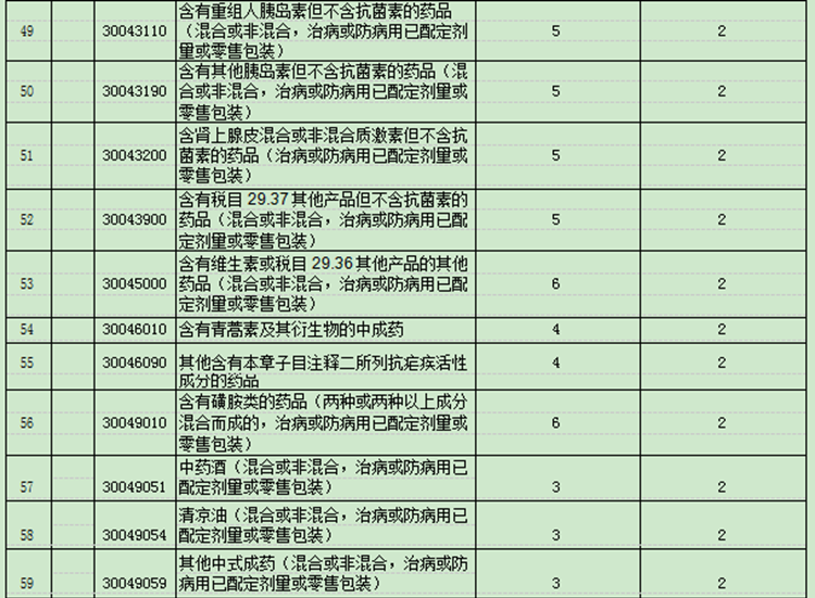 國務(wù)院下調(diào)部分日用消費品進(jìn)口關(guān)稅，平均稅率由17.3%降至7.7%