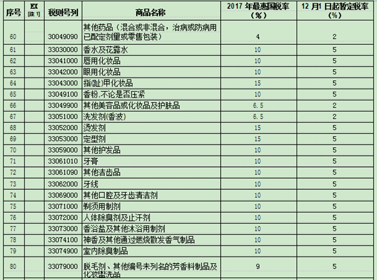 國務(wù)院下調(diào)部分日用消費品進(jìn)口關(guān)稅，平均稅率由17.3%降至7.7%