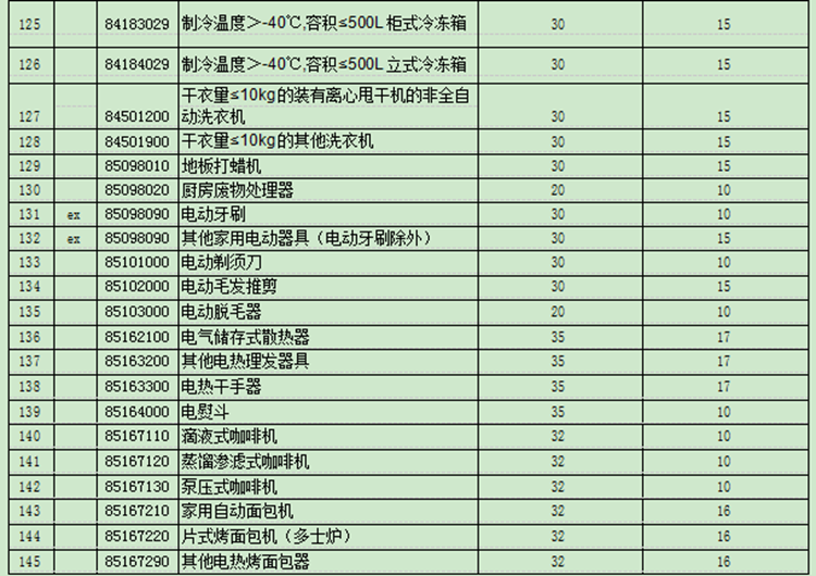 國務(wù)院下調(diào)部分日用消費品進(jìn)口關(guān)稅，平均稅率由17.3%降至7.7%