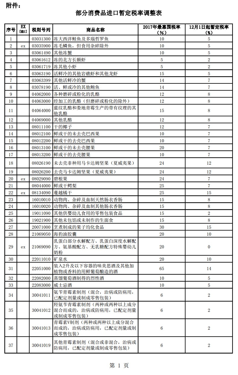 跨境電商利好政策 12月起187種商品降關(guān)稅_政策_(dá)電商報(bào)