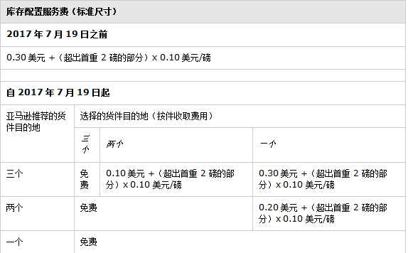 你的利潤正在縮水！亞馬遜無故扣款，賣家該怎么辦？
