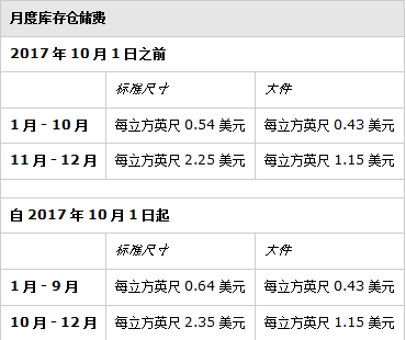 你的利潤正在縮水！亞馬遜無故扣款，賣家該怎么辦？