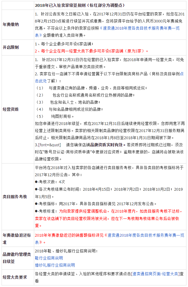 2018年速賣通續(xù)簽招商要求主要變化點(diǎn) 2018年速賣通續(xù)簽招商要求主要變化點(diǎn)