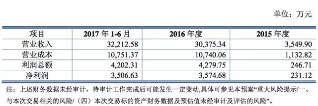 “曲線上市”是企業(yè)彎道超車的慣用伎倆？跨界并購(gòu)的意義何在？