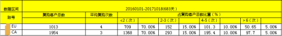 如何利用旺季提高復(fù)購(gòu)率？這些大招算不算黑科技？