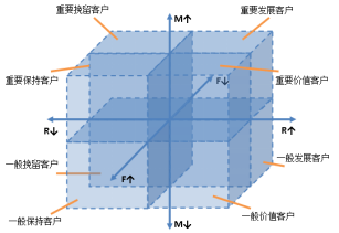 如何利用旺季提高復(fù)購(gòu)率？這些大招算不算黑科技？