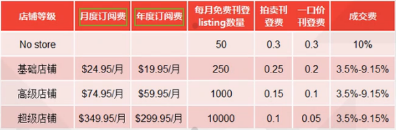 在eBay上開店費用有哪些？2018年eBay店鋪收費標(biāo)準(zhǔn)