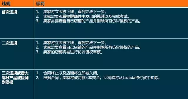 Lazada侵權(quán)政策詳解：在Lazada平臺(tái)上怎樣算是侵權(quán)？