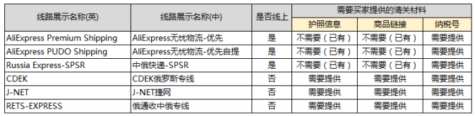 速賣通公告：注意了！這6條發(fā)往俄羅斯的快遞類物流需提供納稅信息