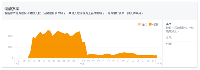 Facebook主頁成效分析：提升粉絲參與度的又一法寶