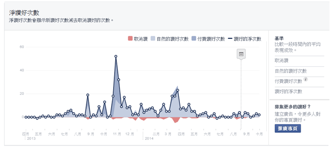Facebook主頁成效分析：提升粉絲參與度的又一法寶