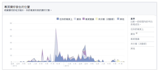 Facebook主頁成效分析：提升粉絲參與度的又一法寶