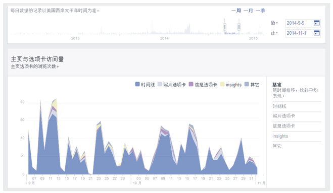 Facebook主頁成效分析