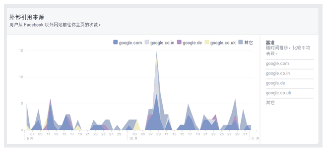 Facebook主頁成效分析