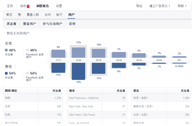 Facebook主頁成效分析