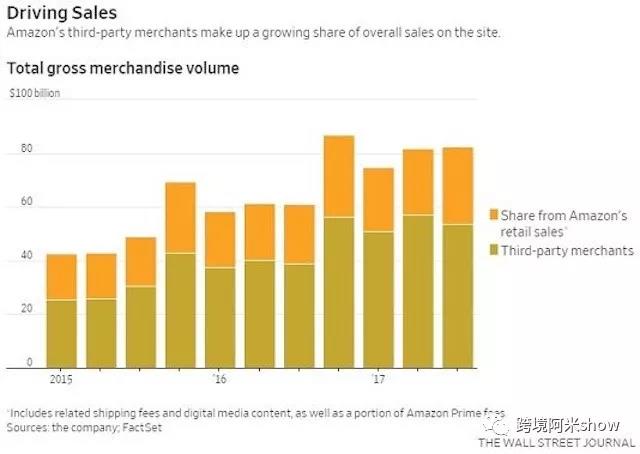 平臺自營侵蝕第三方賣家？跨境電商2018必將異變！