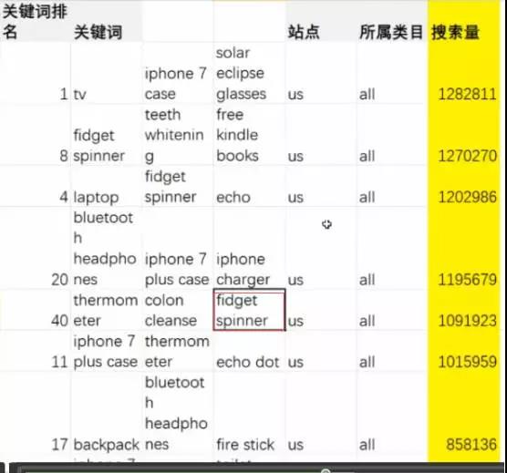 2018亞馬遜最佳選品方式，什么數(shù)據(jù)才是選品的判斷標(biāo)準(zhǔn)？
