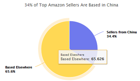 亞馬遜歐洲站Top Seller里，中國賣家就占了34%