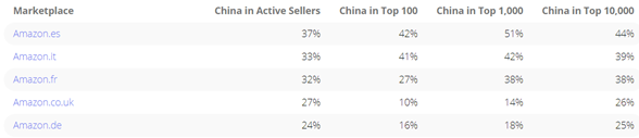 亞馬遜歐洲站Top Seller里，中國賣家就占了34%