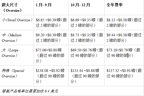 2018年美國亞馬遜FBA費用變更：2月22日生效，F(xiàn)ulfillment Fee將采用全年通用費率