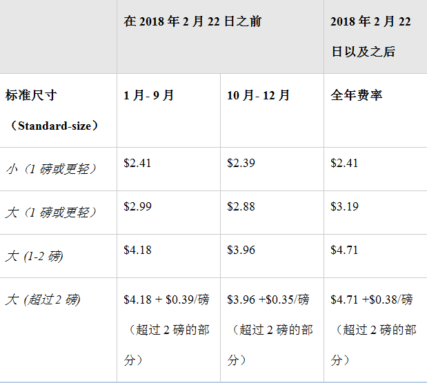 2018年美國亞馬遜FBA費用變更：2月22日生效，F(xiàn)ulfillment Fee將采用全年通用費率