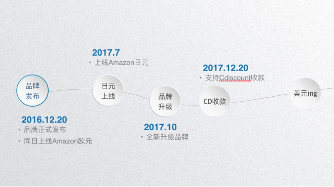 Skyee一周年，歐元再推出Cdiscount收款服務(wù)！助力中國(guó)商家征戰(zhàn)法語市場(chǎng)