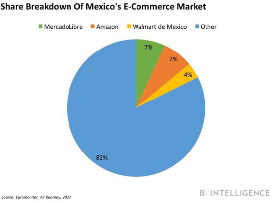 超越MercadoLibre，2017年亞馬遜成為墨西哥最大電商平臺