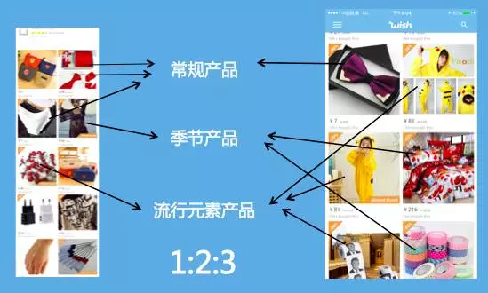 Wish“3：2：1選品原則”——精細化運營店鋪的神奇密碼