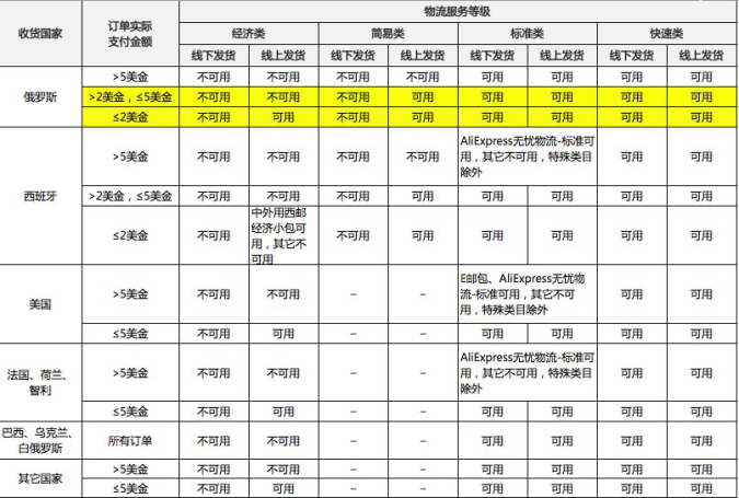 1月10日起，速賣通將對俄羅斯國家2美金以內(nèi)訂單進行物流調(diào)整