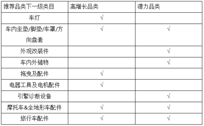 連亞馬遜都忍不住“關(guān)注”的汽配市場(chǎng)，你跟不跟？
