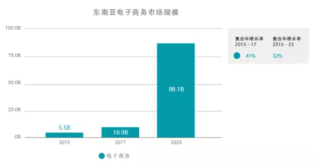 2017年東南亞電商年終回顧：時尚、電子及媒體產(chǎn)品銷售最佳