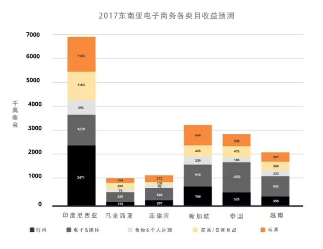2017年東南亞電商年終回顧：時尚、電子及媒體產(chǎn)品銷售最佳