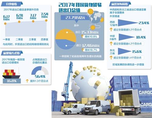 我國外貿(mào)結(jié)束兩年負(fù)增長態(tài)勢，實現(xiàn)了兩位數(shù)增長 