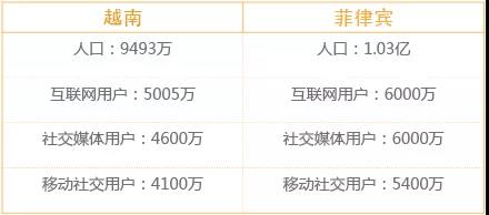 2018年東南亞電商趨勢預(yù)測，社交商務(wù)大勢所趨