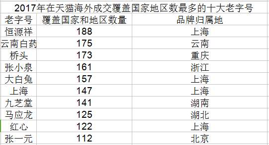 天貓出海再發(fā)力，升級“天字號”計劃助力千家老字號出海全球