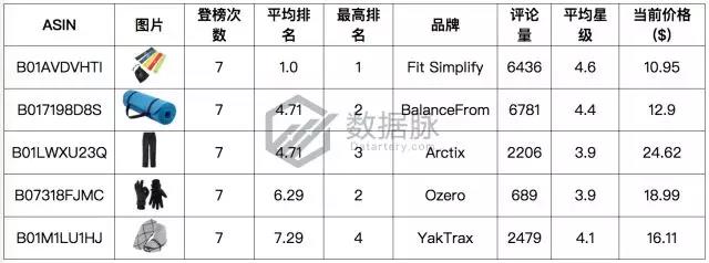 亞馬遜爆款選品：雙層真空保溫杯怒刷存在感，一周連續(xù)搶榜5天，氣勢驚人！